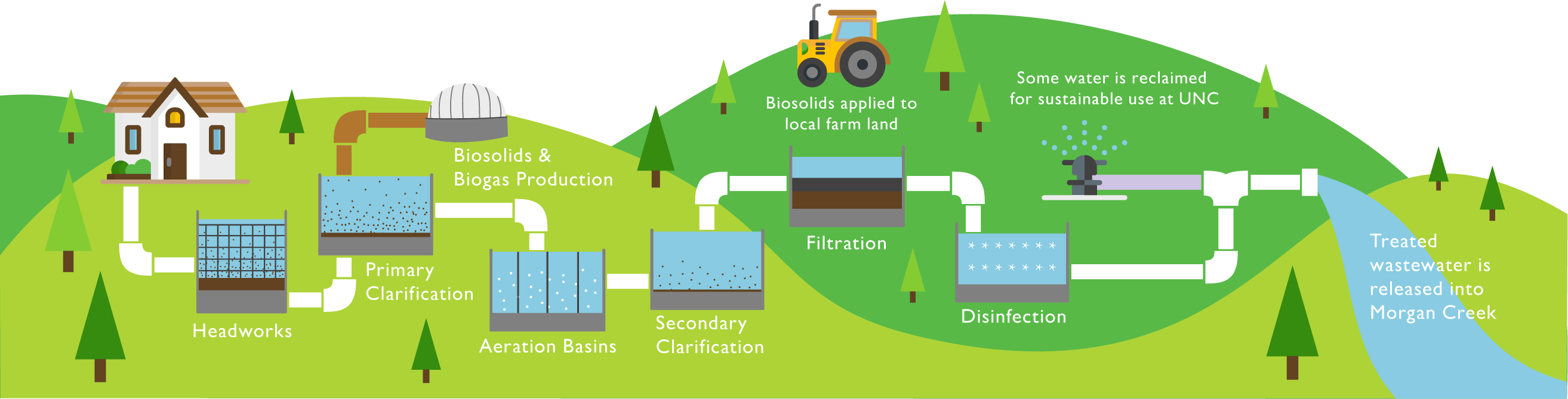 OWASA Waste Water Treatment Diagram