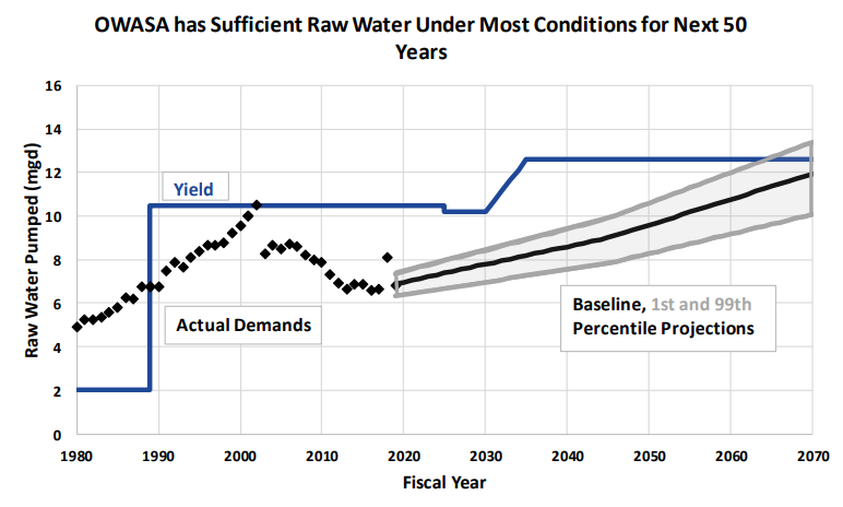 Long-Range Water Supply Plan graphic showing water yield and projected demand